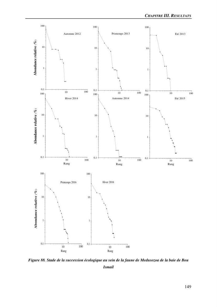 Peuplements de medusozoa des cots algeriennes : biodiversite,distribution quantitative et intractions au reseau trophique pelaique