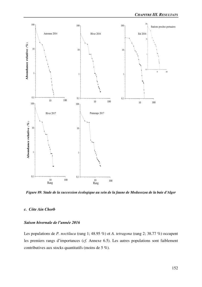 Peuplements de medusozoa des cots algeriennes : biodiversite,distribution quantitative et intractions au reseau trophique pelaique