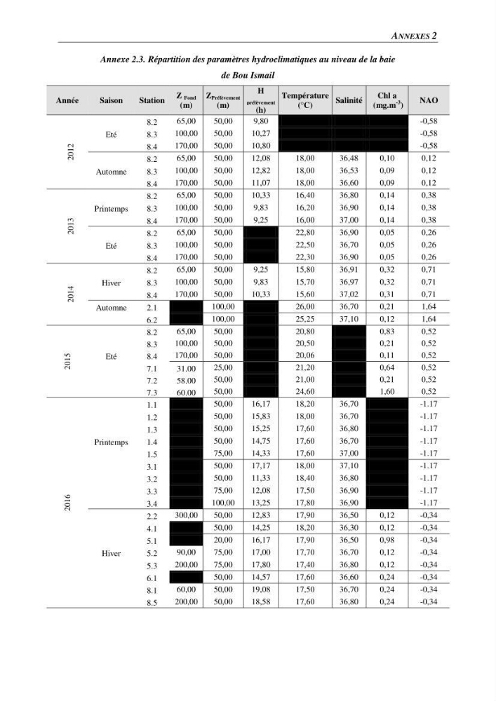 Peuplements de medusozoa des cots algeriennes : biodiversite,distribution quantitative et intractions au reseau trophique pelaique