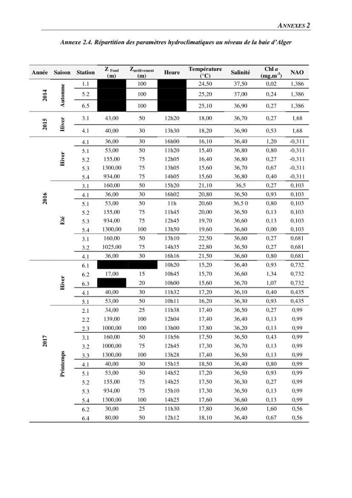 Peuplements de medusozoa des cots algeriennes : biodiversite,distribution quantitative et intractions au reseau trophique pelaique