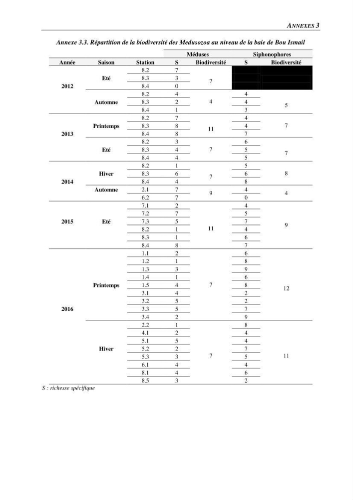 Peuplements de medusozoa des cots algeriennes : biodiversite,distribution quantitative et intractions au reseau trophique pelaique