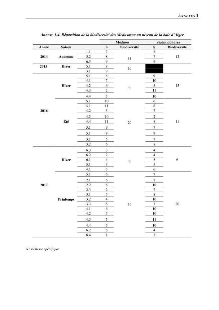 Peuplements de medusozoa des cots algeriennes : biodiversite,distribution quantitative et intractions au reseau trophique pelaique