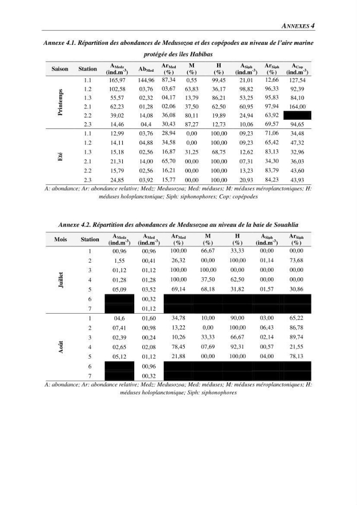 Peuplements de medusozoa des cots algeriennes : biodiversite,distribution quantitative et intractions au reseau trophique pelaique