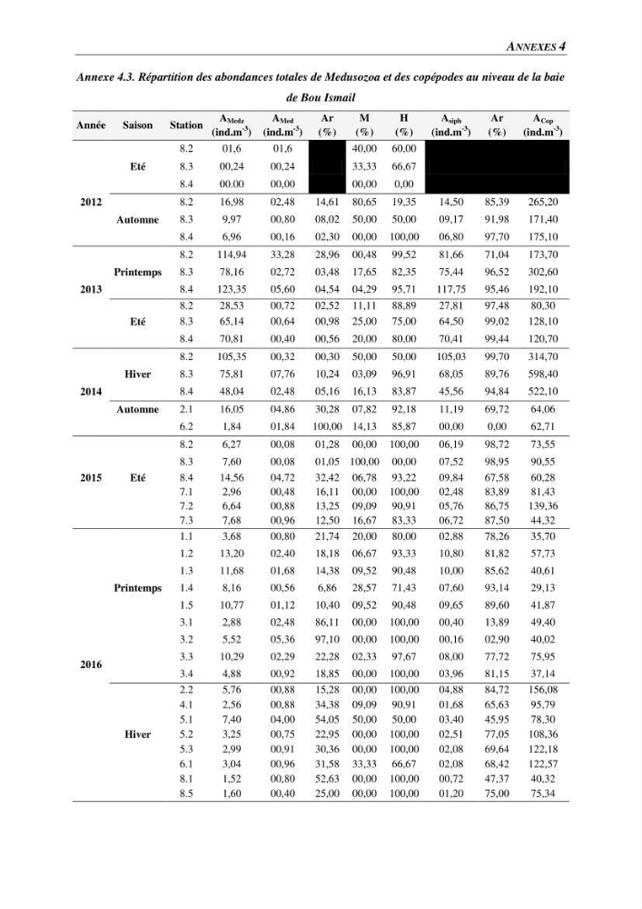 Peuplements de medusozoa des cots algeriennes : biodiversite,distribution quantitative et intractions au reseau trophique pelaique