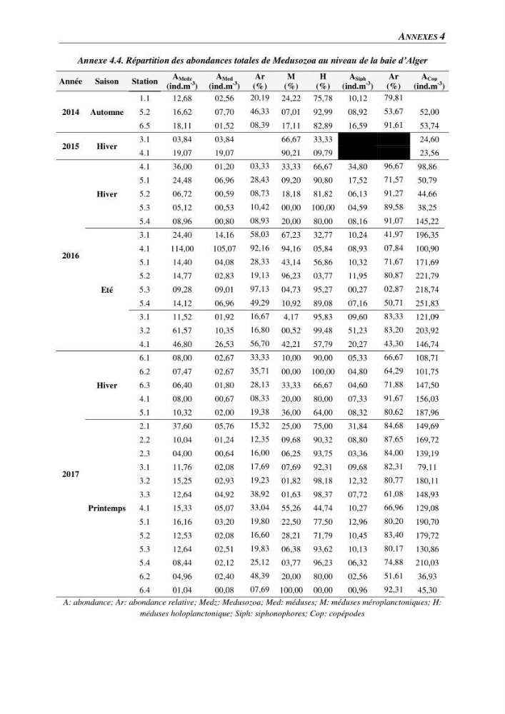 Peuplements de medusozoa des cots algeriennes : biodiversite,distribution quantitative et intractions au reseau trophique pelaique
