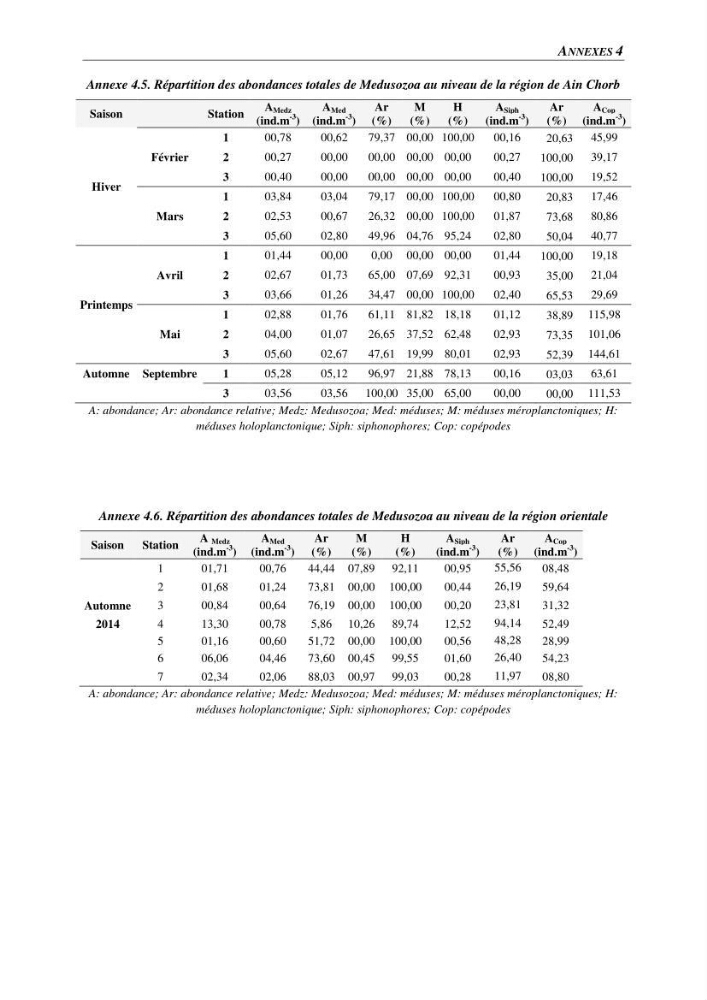 Peuplements de medusozoa des cots algeriennes : biodiversite,distribution quantitative et intractions au reseau trophique pelaique