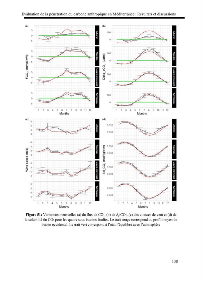 Pénétration du carbone anthropique en Méditerranée occidentale: étude de l’acidification des eaux marines