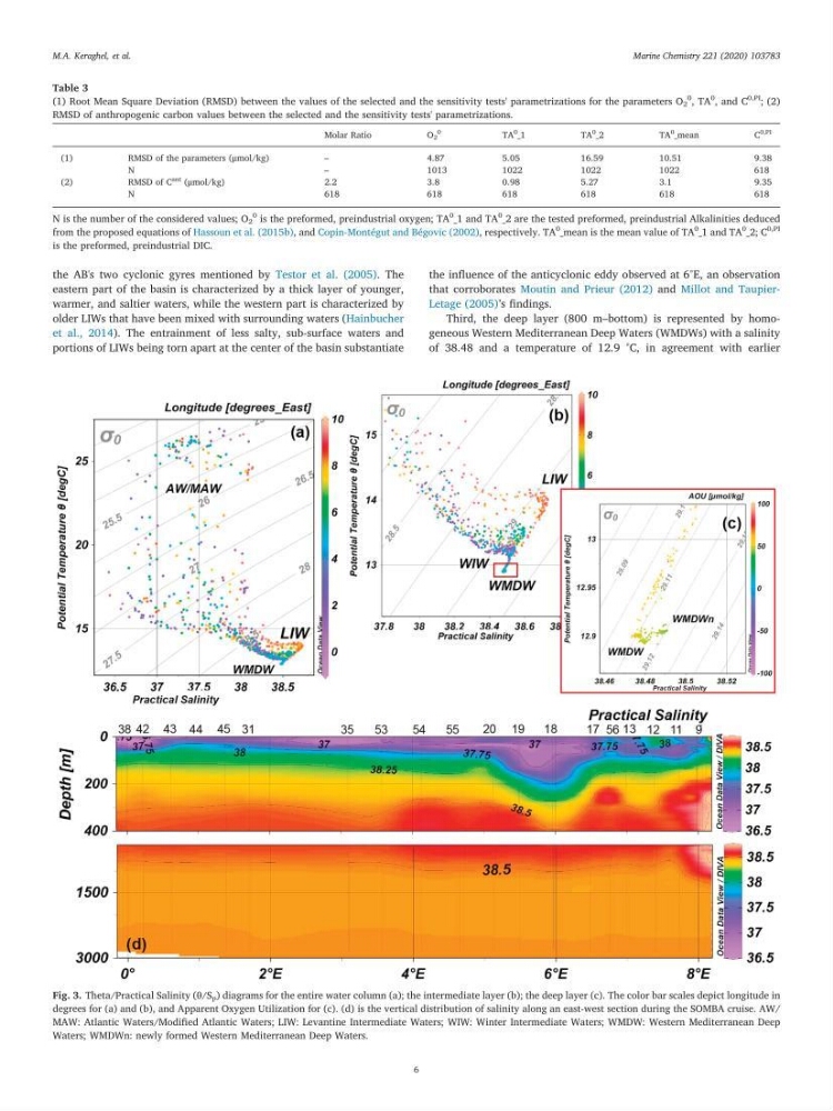 Pénétration du carbone anthropique en Méditerranée occidentale: étude de l’acidification des eaux marines