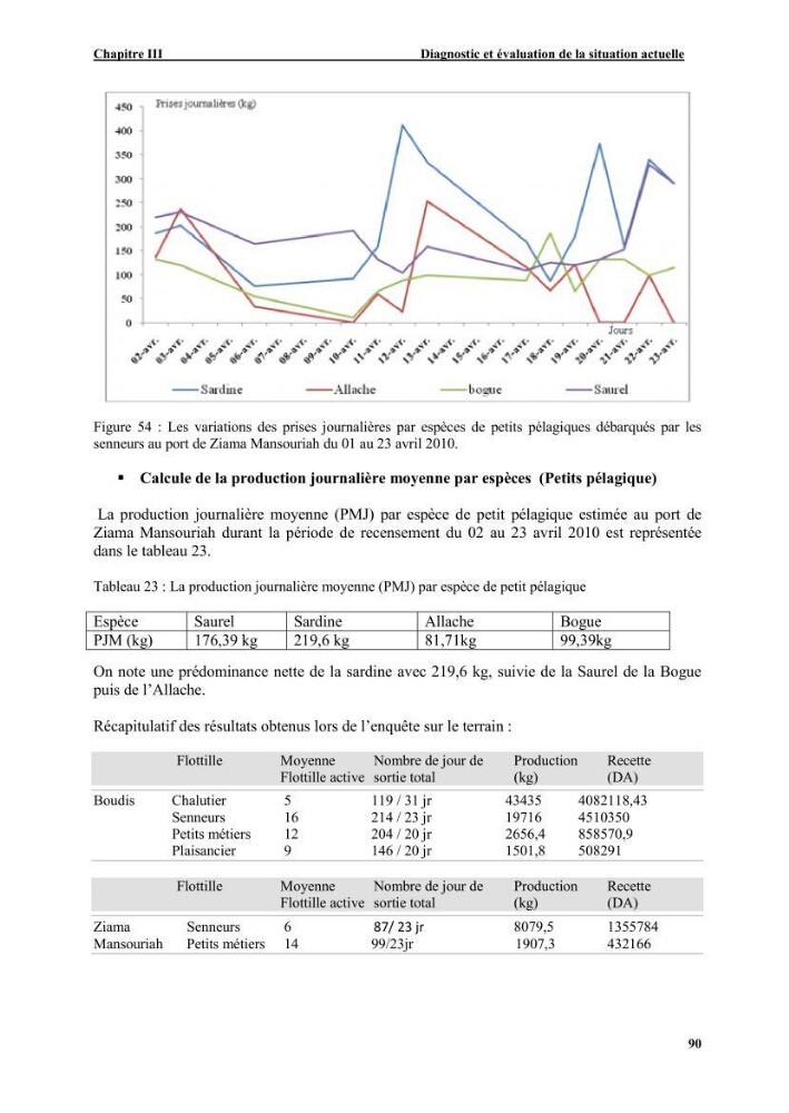 Etude de la pêcherie de Jijel: interaction avec l\'aire marine de Taza (wilaya de Jijel)