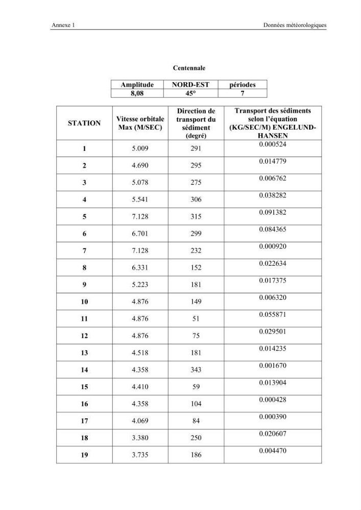 Etude des forçages des courants côtiers et des transports sédimentaires pour la compréhension du phénomène de l\'ensablement portuaire