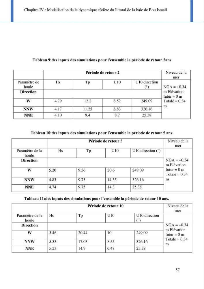 Impact des événements météo océaniques extrêmes sur l’évolution spatiotemporelle des côtes sableuses de la baie de Bou Ismail
