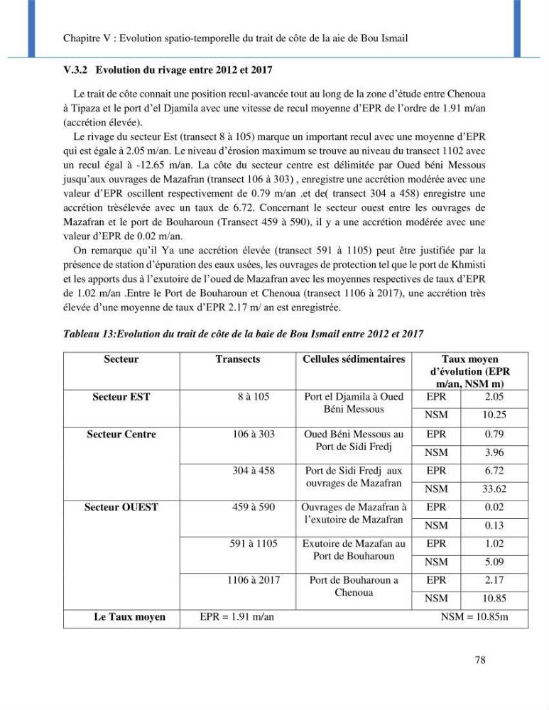Impact des événements météo océaniques extrêmes sur l’évolution spatiotemporelle des côtes sableuses de la baie de Bou Ismail