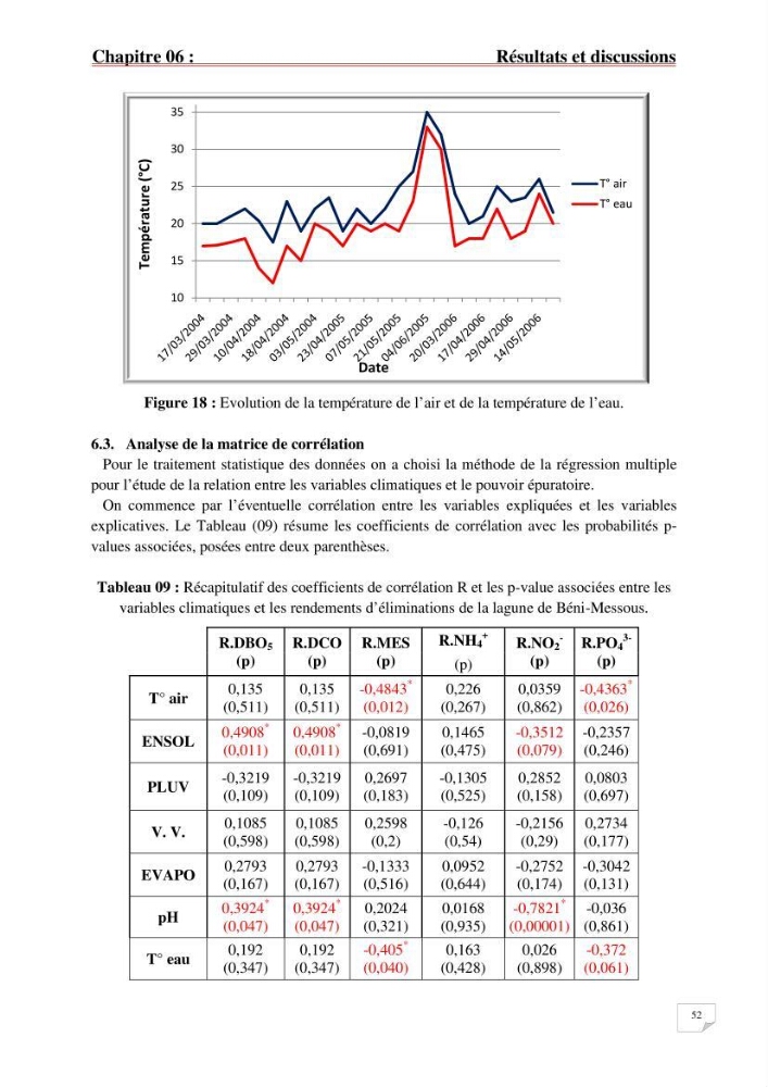 Etude statistique de l\'influence des conditions climatiques sur le pouvoir épuratoire de lagunage naturel