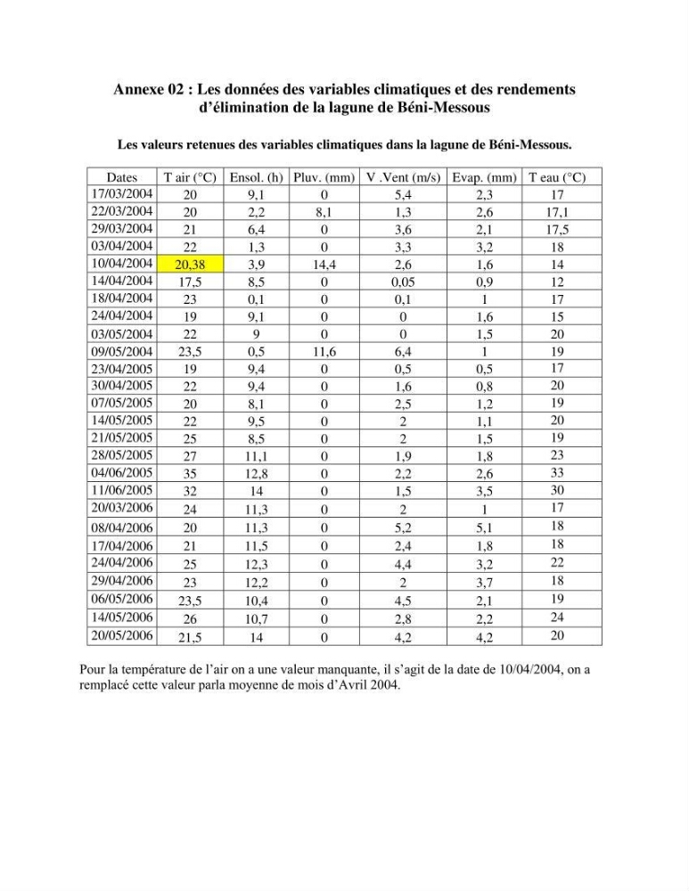 Etude statistique de l\'influence des conditions climatiques sur le pouvoir épuratoire de lagunage naturel