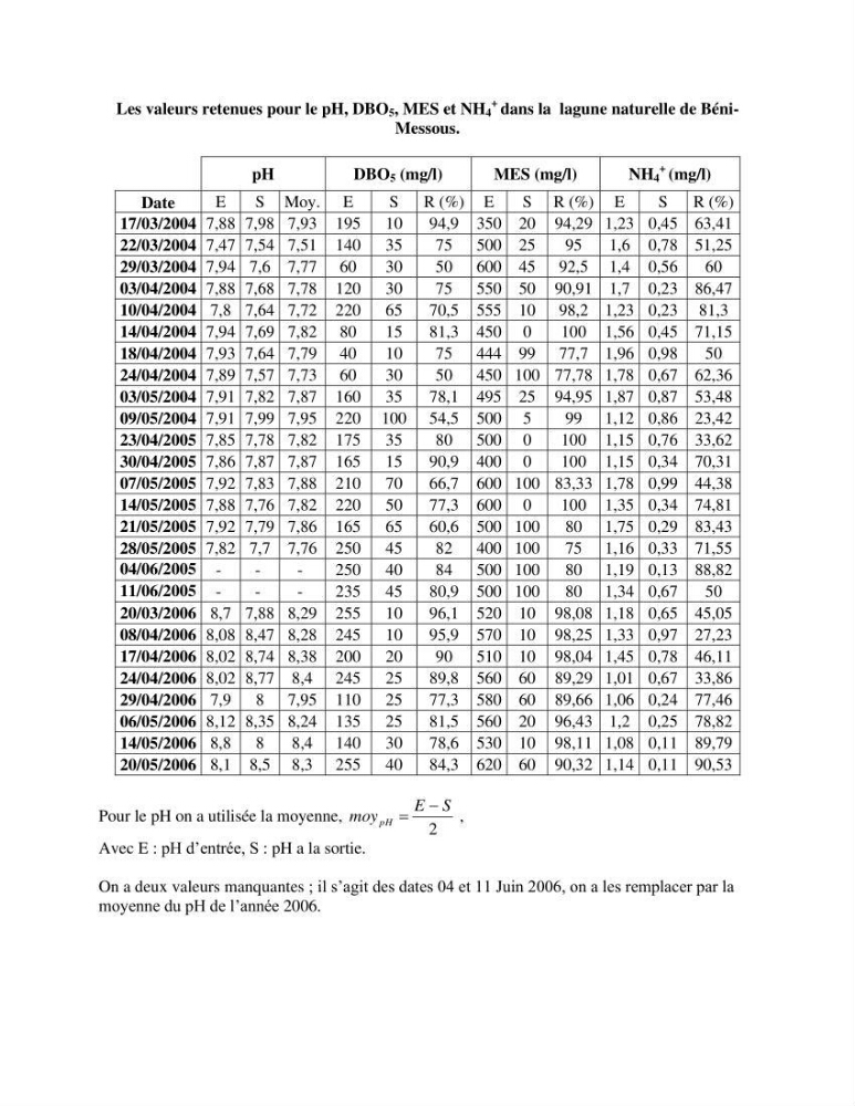 Etude statistique de l\'influence des conditions climatiques sur le pouvoir épuratoire de lagunage naturel