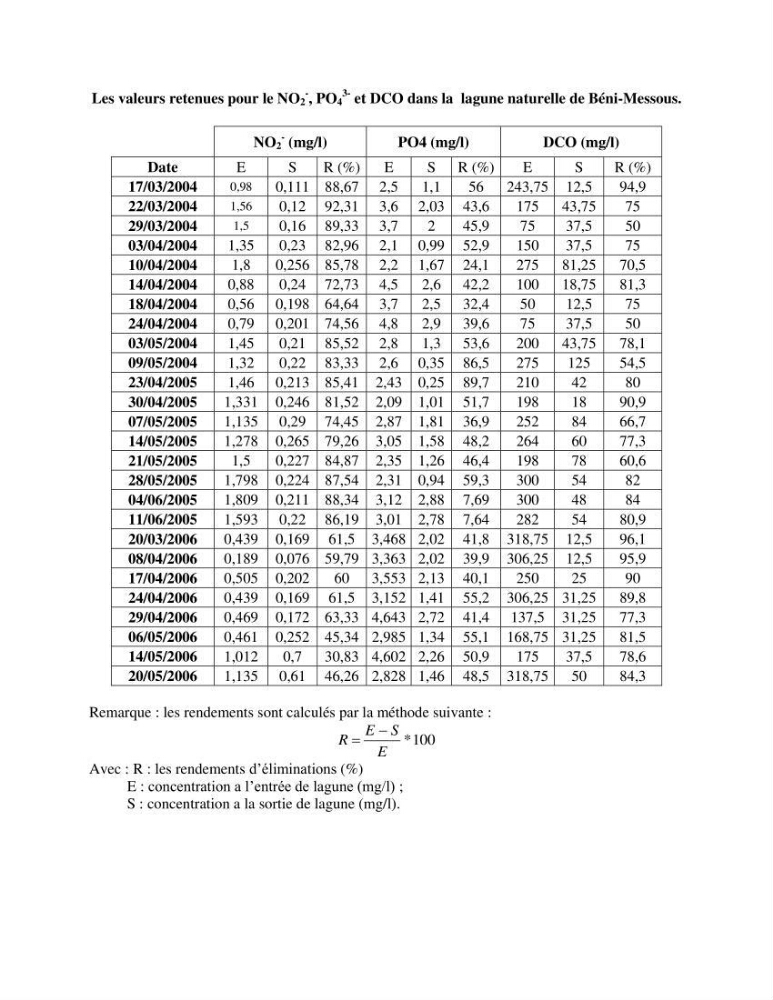 Etude statistique de l\'influence des conditions climatiques sur le pouvoir épuratoire de lagunage naturel