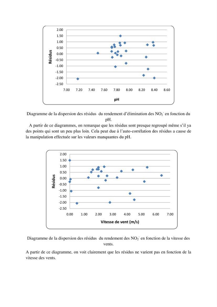 Etude statistique de l\'influence des conditions climatiques sur le pouvoir épuratoire de lagunage naturel