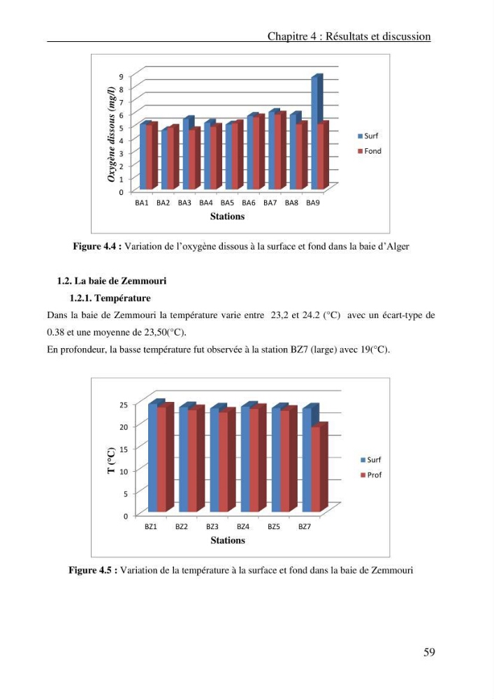 Evaluation des paramètres physico-chimiques et des sels nutritifs dans les eaux côtières algéroises (la baie d\'Alger et de Zemmouri)