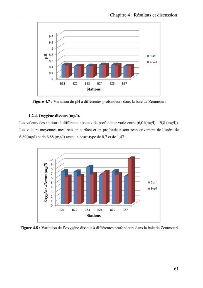 Evaluation des paramètres physico-chimiques et des sels nutritifs dans les eaux côtières algéroises (la baie d\'Alger et de Zemmouri)