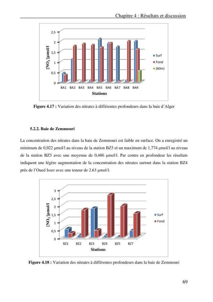 Evaluation des paramètres physico-chimiques et des sels nutritifs dans les eaux côtières algéroises (la baie d\'Alger et de Zemmouri)