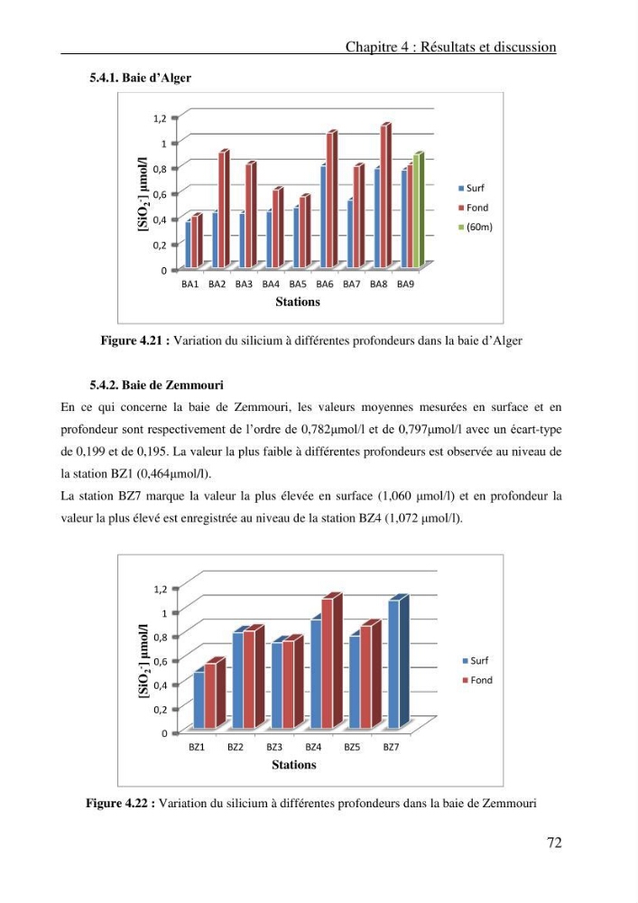 Evaluation des paramètres physico-chimiques et des sels nutritifs dans les eaux côtières algéroises (la baie d\'Alger et de Zemmouri)