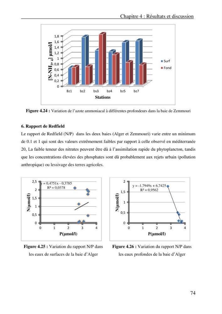 Evaluation des paramètres physico-chimiques et des sels nutritifs dans les eaux côtières algéroises (la baie d\'Alger et de Zemmouri)