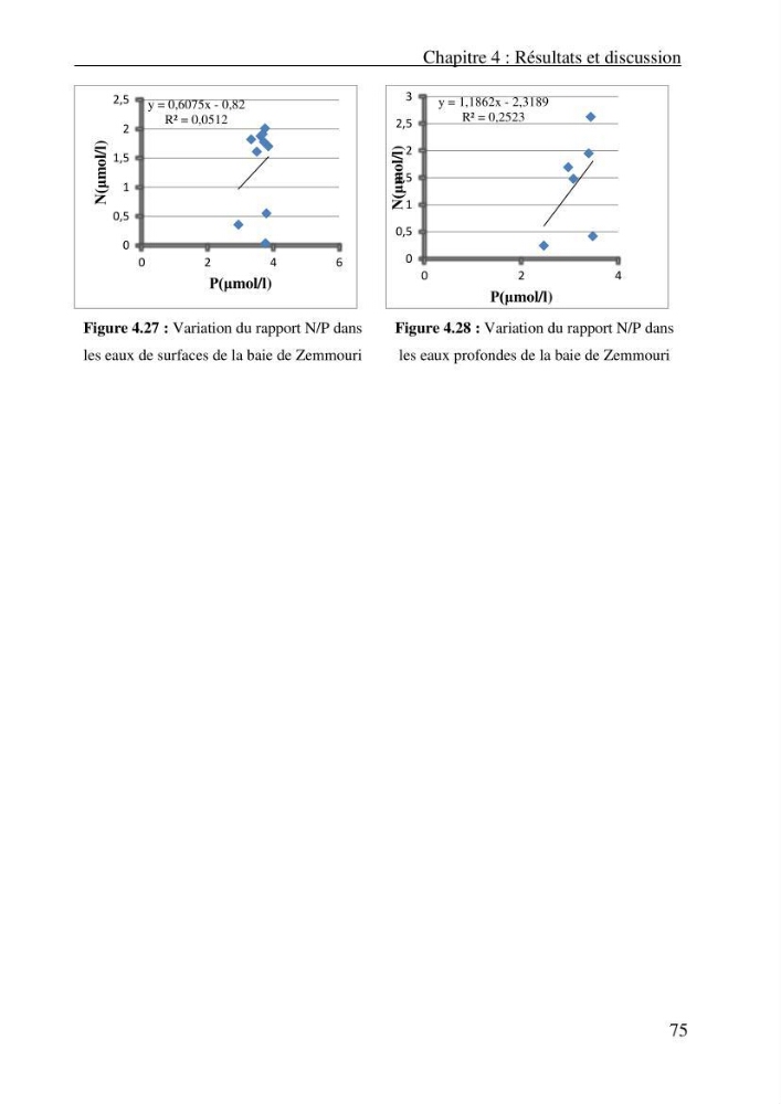 Evaluation des paramètres physico-chimiques et des sels nutritifs dans les eaux côtières algéroises (la baie d\'Alger et de Zemmouri)