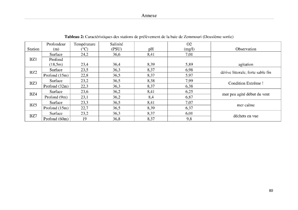 Evaluation des paramètres physico-chimiques et des sels nutritifs dans les eaux côtières algéroises (la baie d\'Alger et de Zemmouri)