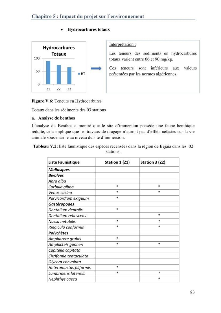 L\'étude d\'impact des produits de dragage du port de Bejaia sur l\'environnement \' arrière port \'