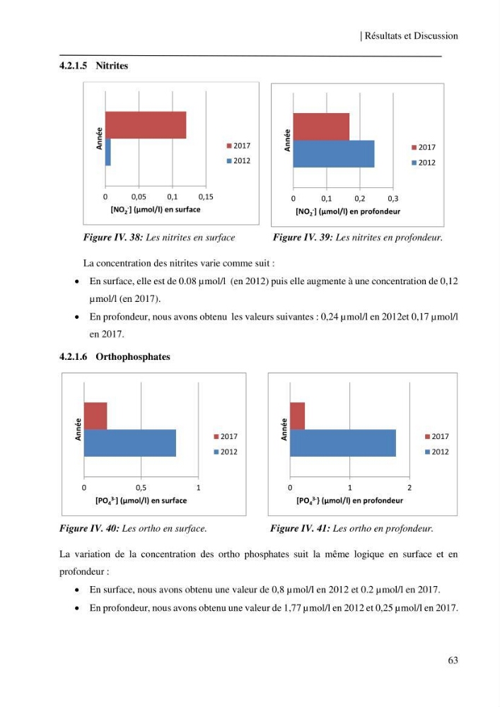Etude et suivi des paramètres physico-chimiques et sels nutritifs dans les eaux côtières de la baie de Bou-Ismail: