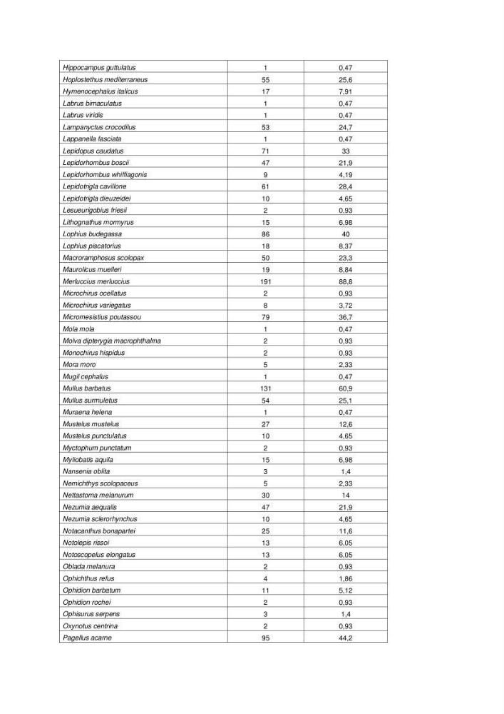 Contribution à la connaissance de la biodiversité des fonds chalutables de la côte algérienne