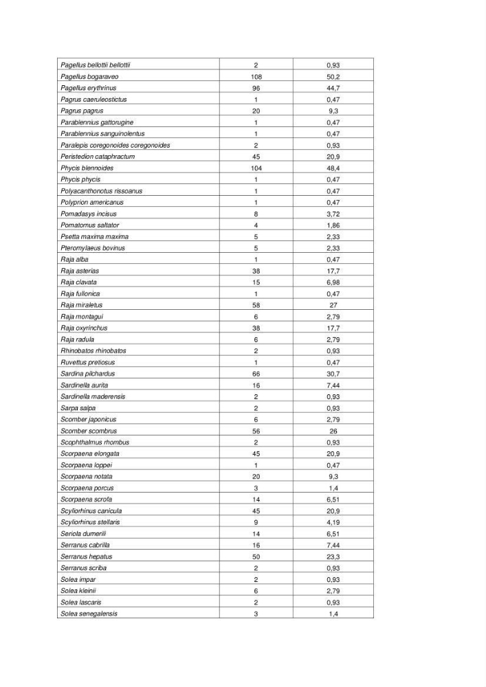 Contribution à la connaissance de la biodiversité des fonds chalutables de la côte algérienne