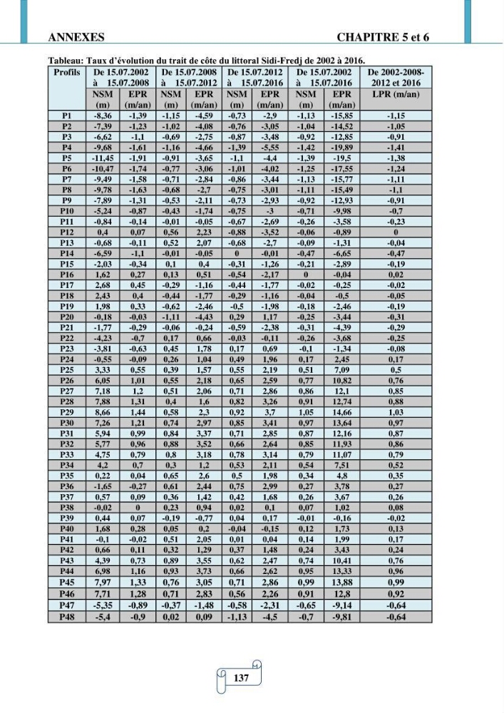Modélisation numérique de la morphodynamique d\'une côte sableuse soumise à l\'effet des vagues et des houles cas : Plge de Sidi Fredj