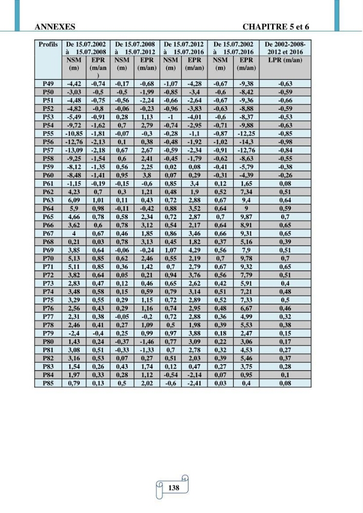 Modélisation numérique de la morphodynamique d\'une côte sableuse soumise à l\'effet des vagues et des houles cas : Plge de Sidi Fredj