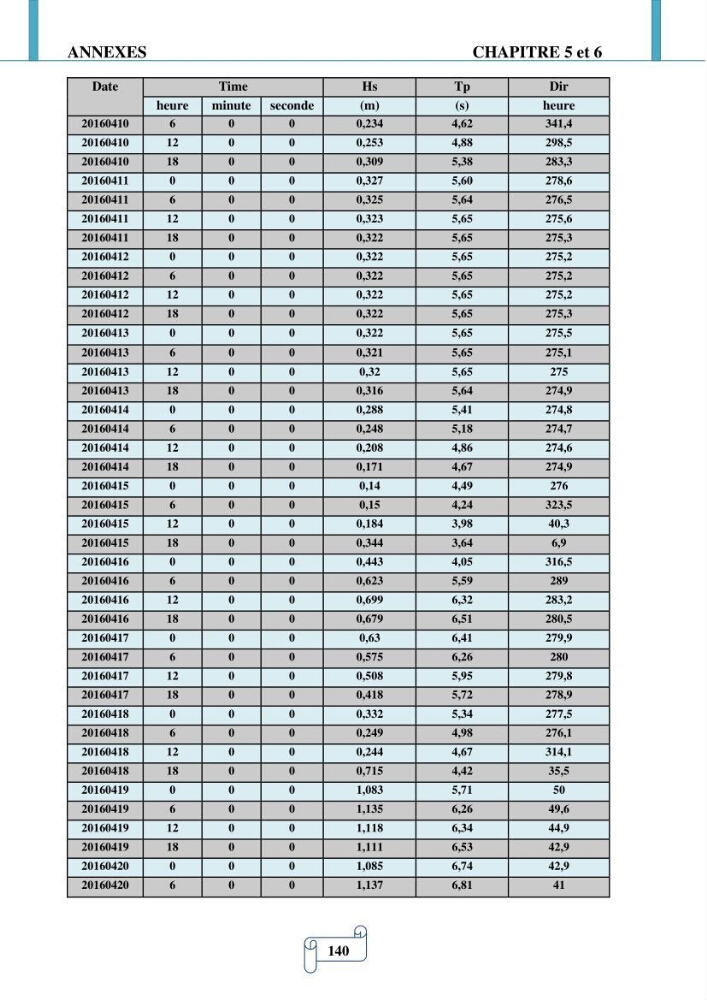 Modélisation numérique de la morphodynamique d\'une côte sableuse soumise à l\'effet des vagues et des houles cas : Plge de Sidi Fredj