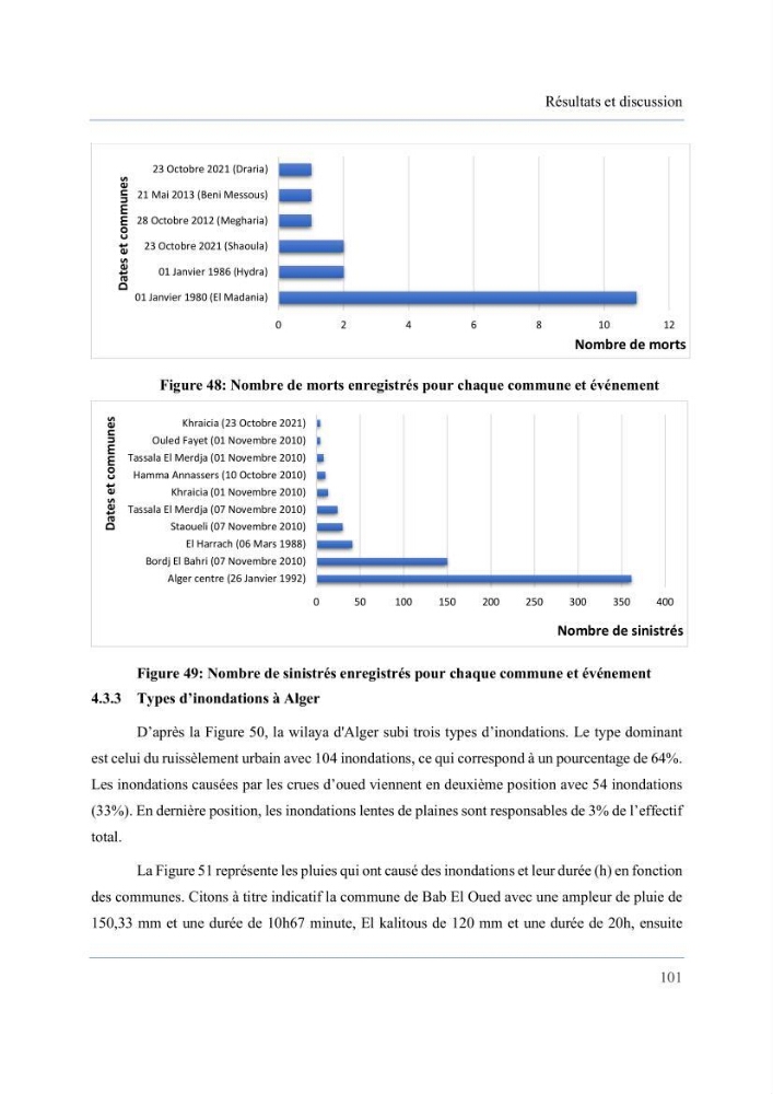 Contribution à l’étude des inondations dans une zone côtière wilaya d’Alger