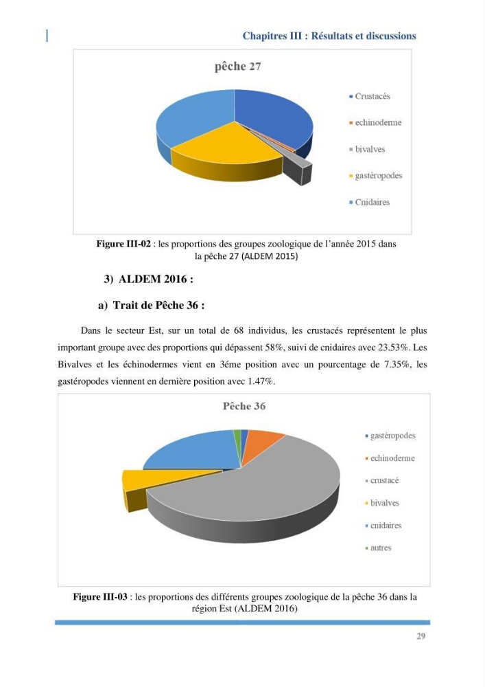 Etude de l’écologie et des Potentialités Aquacoles d’un Mollusque Bivalve Chlamys varia (Linnaeus, 1758) dans la baie de Bou Ismail: