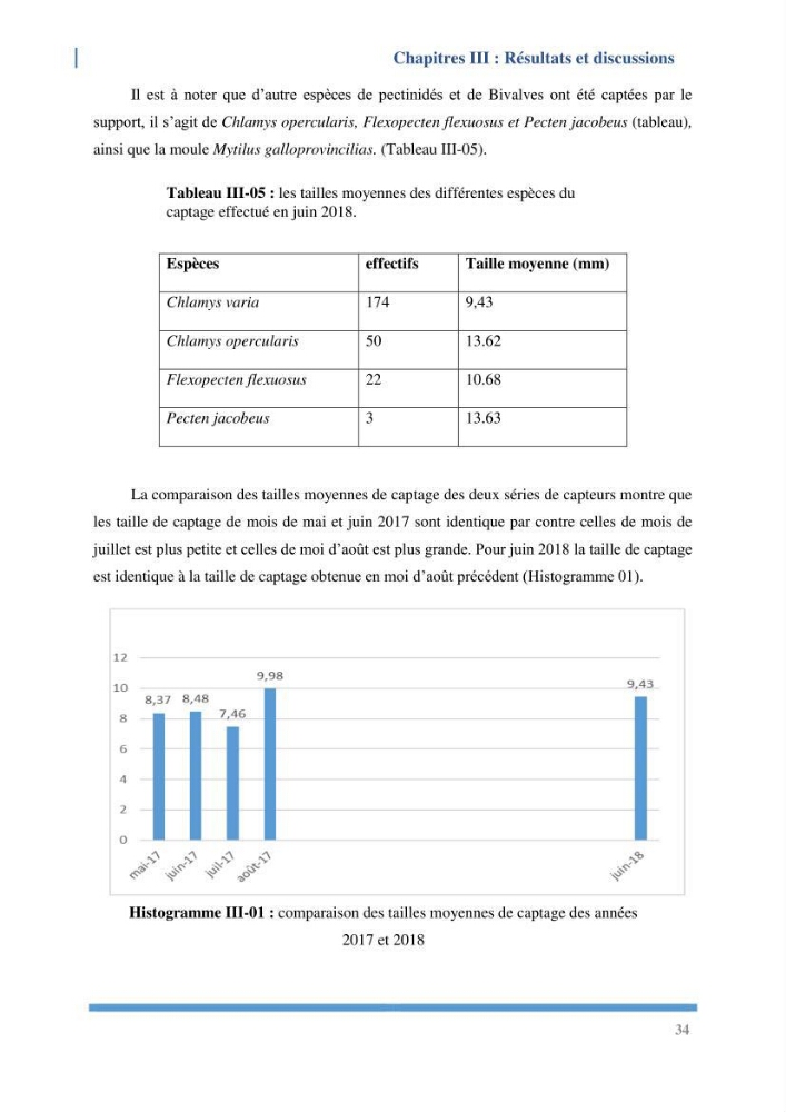 Etude de l’écologie et des Potentialités Aquacoles d’un Mollusque Bivalve Chlamys varia (Linnaeus, 1758) dans la baie de Bou Ismail: