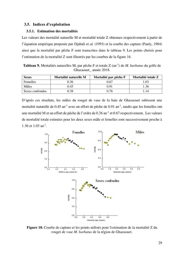 Effet du changement de la sélectivité sur le rendement de la production du rouget de vase Mullus barbatus Linenaeus, 1758 (Actinopteri, Mullidae) dans la baie de Ghazaouet