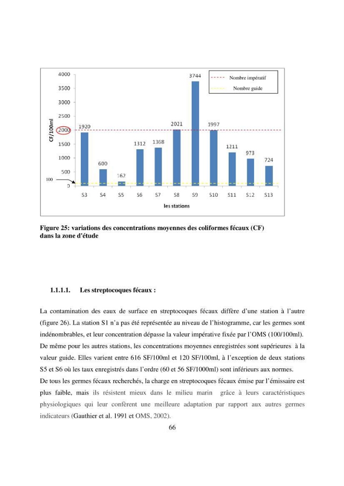 Evaluation des risques sanitaires liés aux déversements des effuents hospitaliers en mer