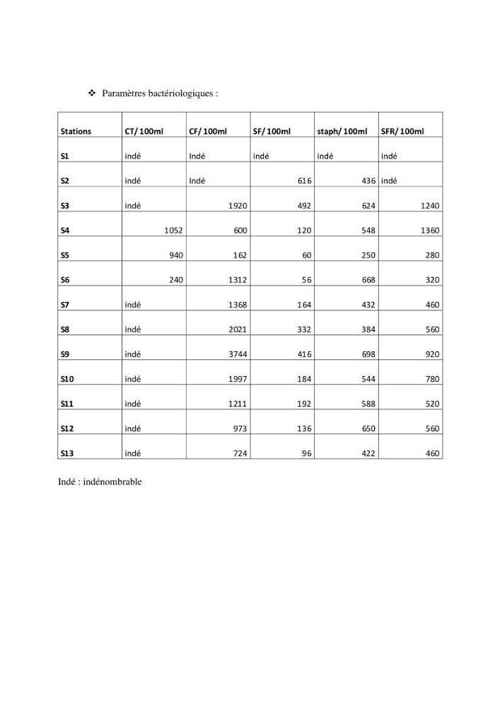 Evaluation des risques sanitaires liés aux déversements des effuents hospitaliers en mer