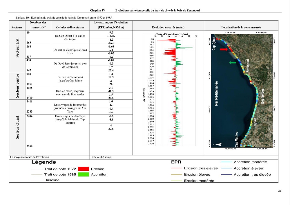 Evaluation des impacts des changements climatiques et des activités anthropiques sur le littoral de la baie de Zemmouri :Vulnérabilité et adaptation