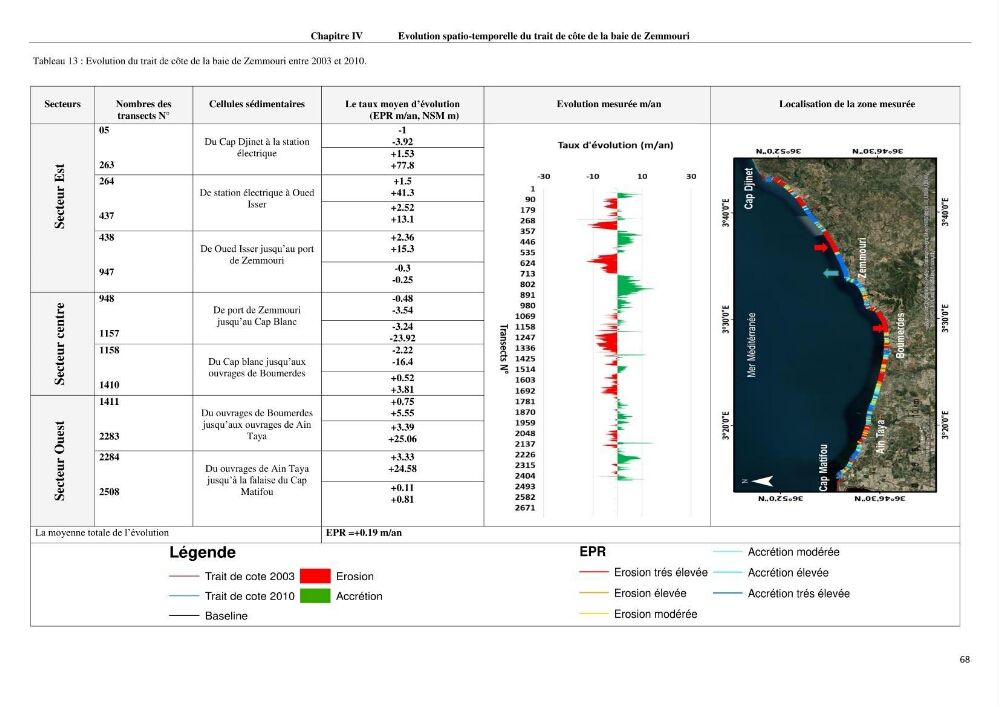 Evaluation des impacts des changements climatiques et des activités anthropiques sur le littoral de la baie de Zemmouri :Vulnérabilité et adaptation
