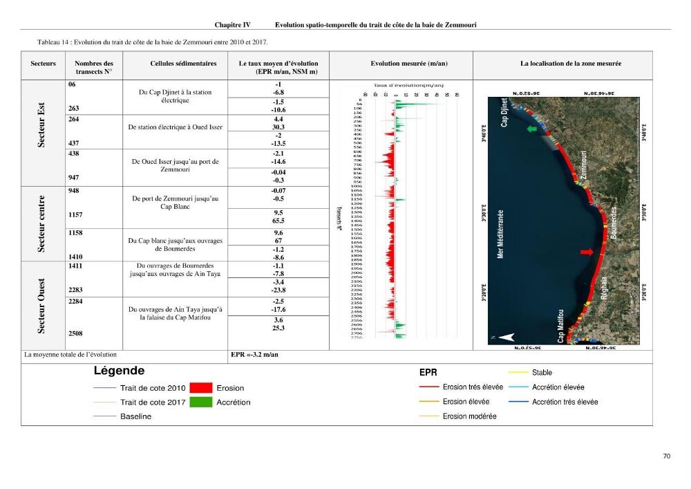 Evaluation des impacts des changements climatiques et des activités anthropiques sur le littoral de la baie de Zemmouri :Vulnérabilité et adaptation