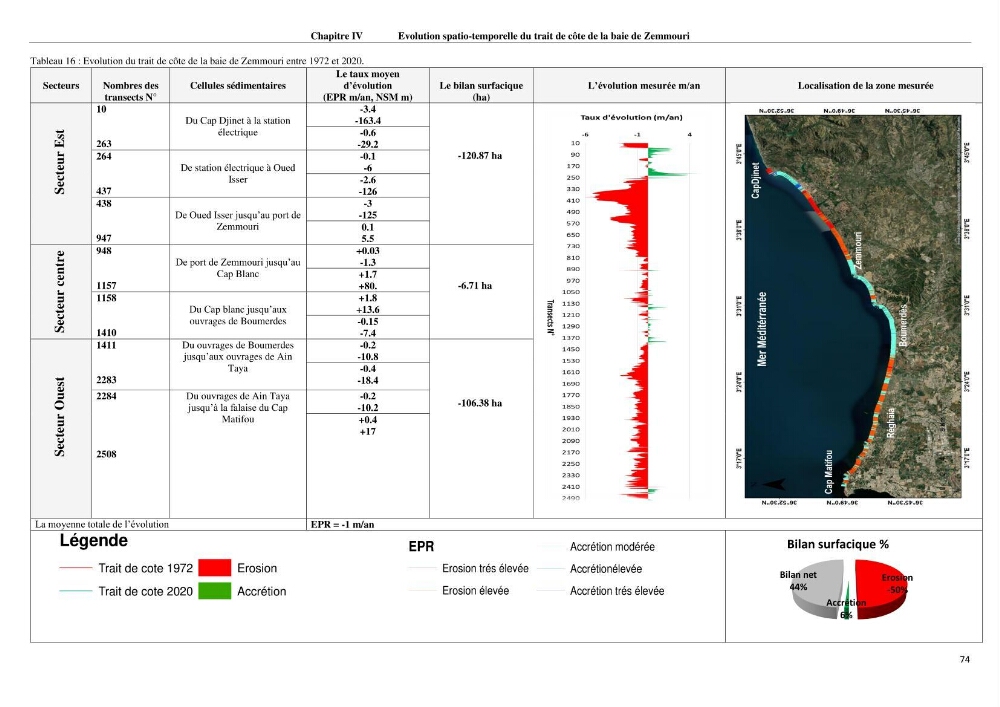 Evaluation des impacts des changements climatiques et des activités anthropiques sur le littoral de la baie de Zemmouri :Vulnérabilité et adaptation