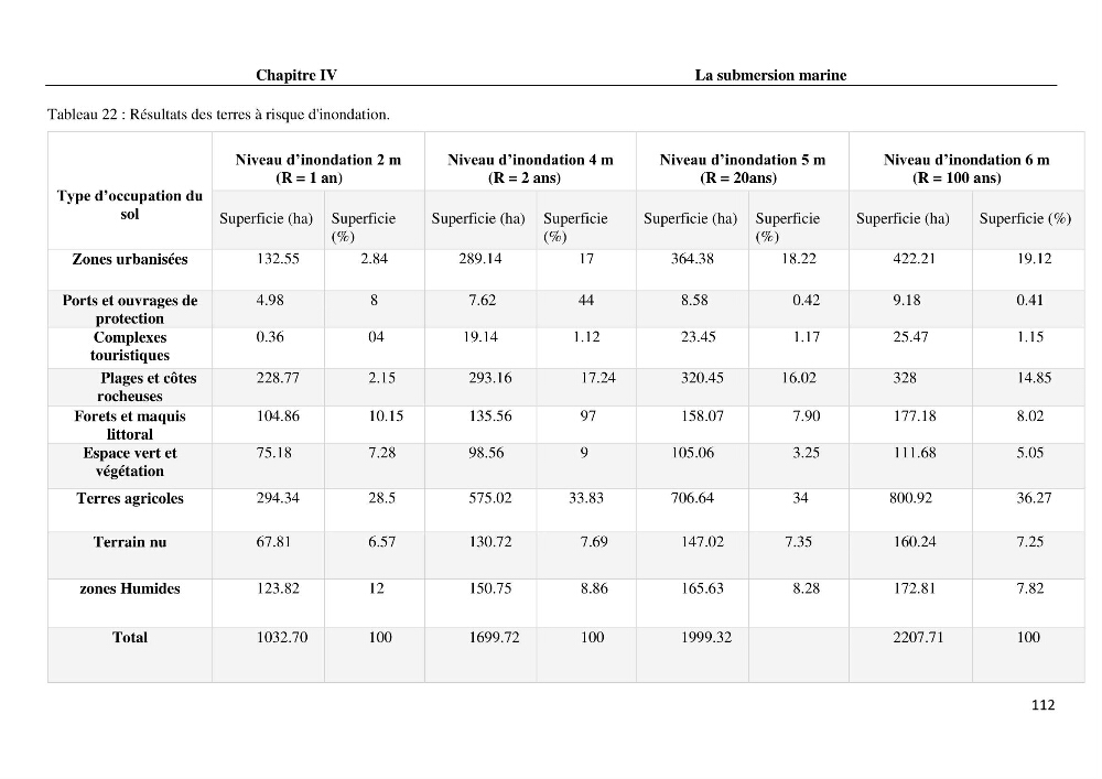 Evaluation des impacts des changements climatiques et des activités anthropiques sur le littoral de la baie de Zemmouri :Vulnérabilité et adaptation