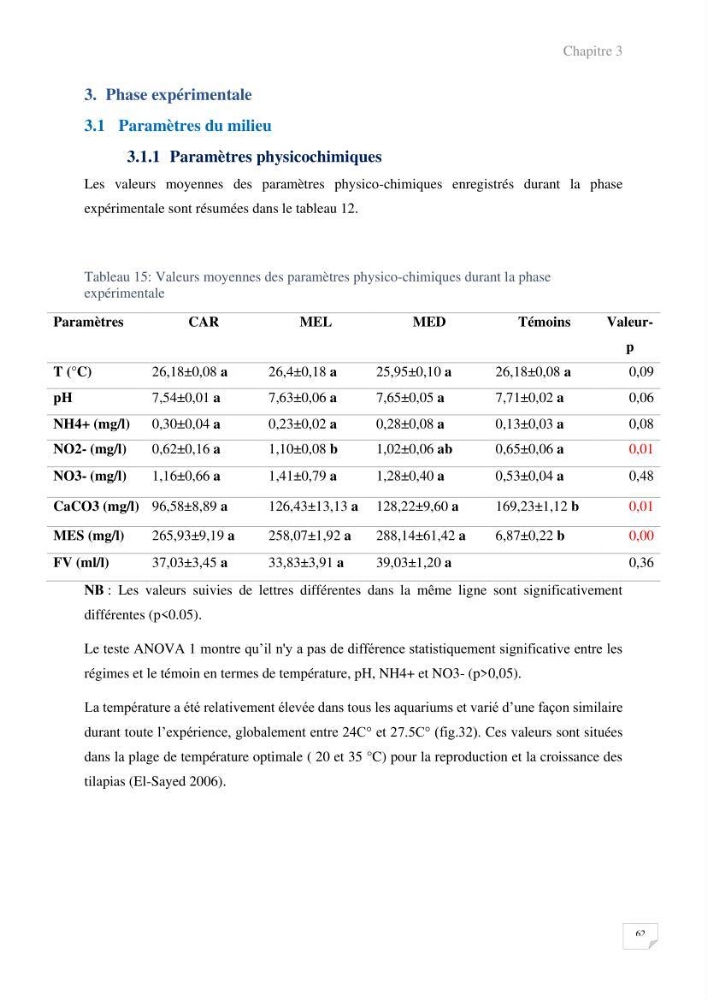Elevage du Tilapia en système Biofloc effets de différentes sources de carbone sur les paramètres du milieu et les performances zootechniques