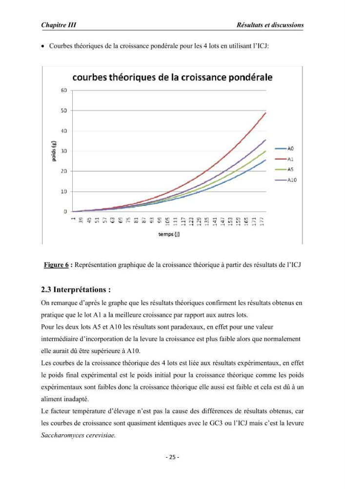 Effet de la levure Saccharomyces cerevisiae incorporée dans l\'aliment sur la croissance des larves de Tilapia nilotica: