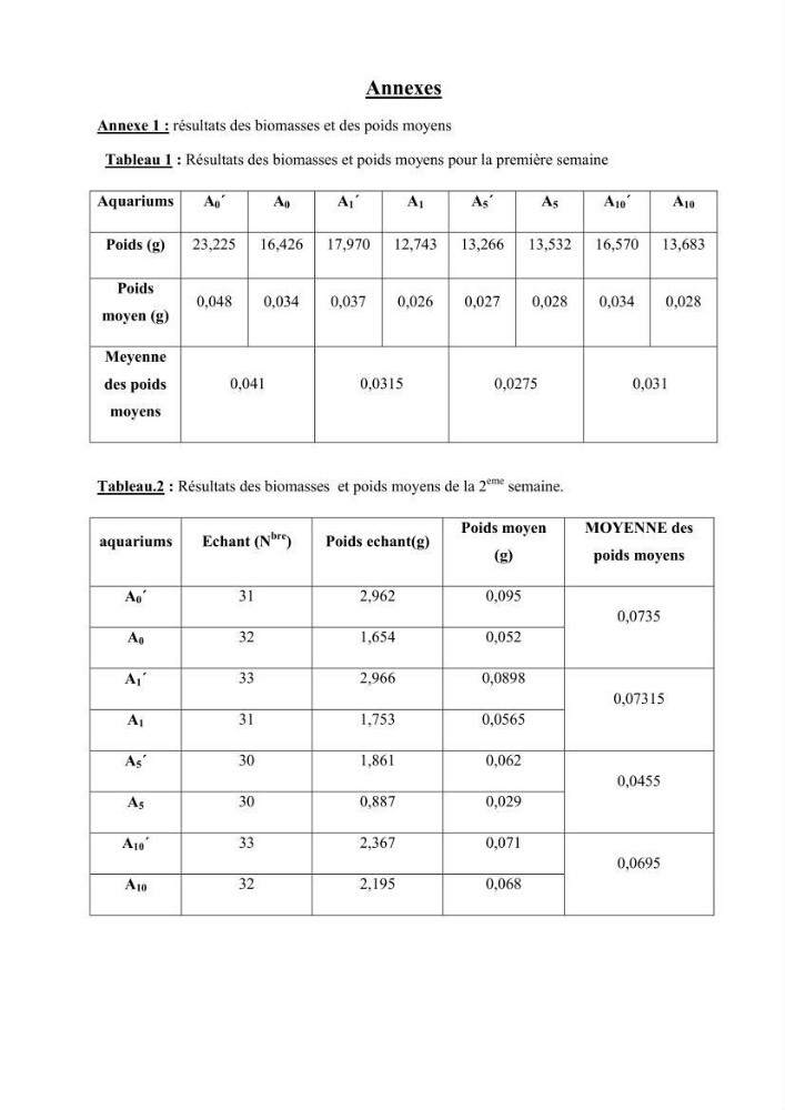 Effet de la levure Saccharomyces cerevisiae incorporée dans l\'aliment sur la croissance des larves de Tilapia nilotica: