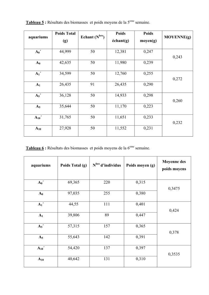 Effet de la levure Saccharomyces cerevisiae incorporée dans l\'aliment sur la croissance des larves de Tilapia nilotica:
